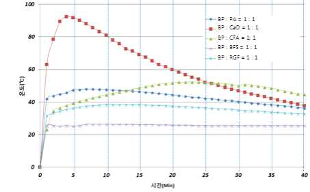 BP부산물과 산업부산물의 혼입비율별(BP:산업부산물=1:1) 발열온도