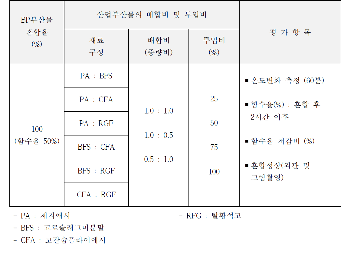 실험요인 및 수준