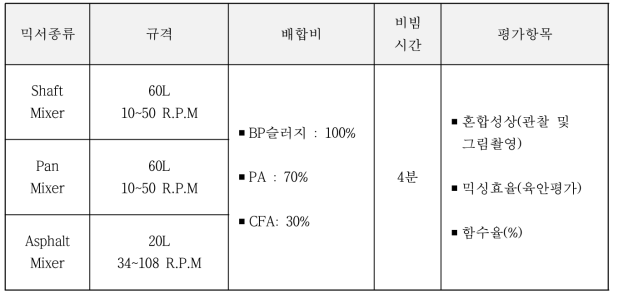 실험요인 및 수준