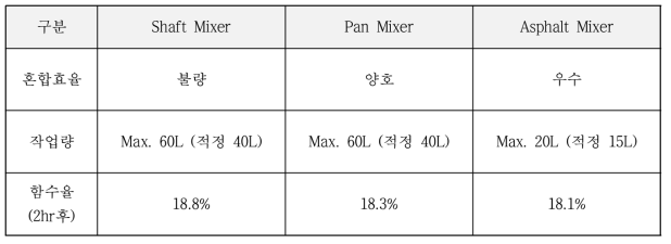 믹서종류에 따른 믹싱효율 및 함수율