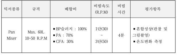 실험요인 및 수준