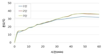 발열온도변화