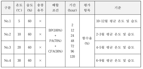 에이징 공정조건에 따른 실험계획