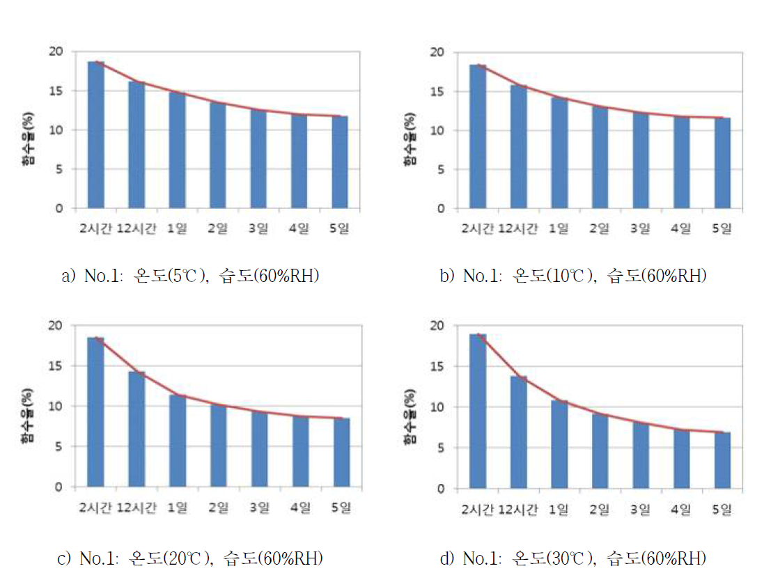 에이징 공정조건에 따른 함수율 측정결과