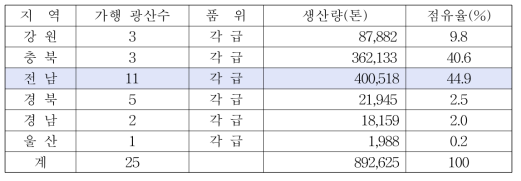 . 국내 지역별 납석 생산량