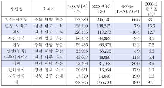 상위 가행 광산(생산규모 1만톤이상)의 납석 생산 실적