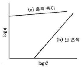 Adsorption isotherm