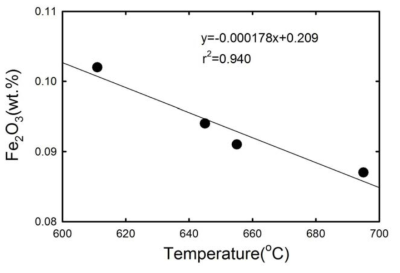 납석 내 Fe2O3 함량변화에 따른 가열된 온도와의 상관관계