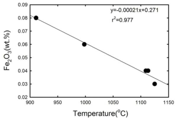 발열체를 혼합한 납석 내 Fe2O3 함량과 가열된 온도의 상관관계