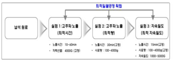 연속공정 운전조건에 따른 최적 일괄공정-1