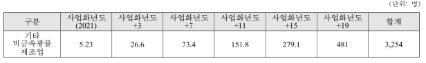 국내 산업 고용창출 효과