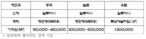 MBR용 분리막의 가격 비교