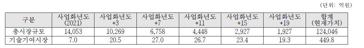 기술기여시장 및 예상매출액