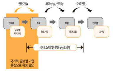 세라믹 소재부품산업의 Supply chain 단계별 분포도