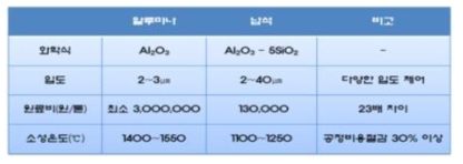 납석과 알루미나 소재 특성 비교