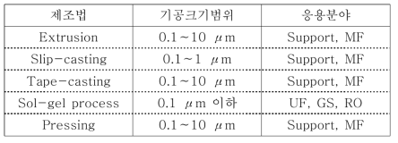 세라믹 분리막 제조방법 분류