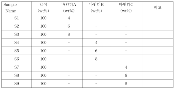 압출 바인더 적용 조성비