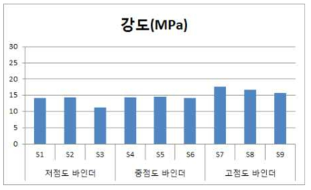 바인더 종류와 함량에 따른 휨강도 비교