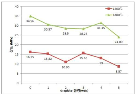 소성온도별 기공형성제 함량에 따른 강도 비교