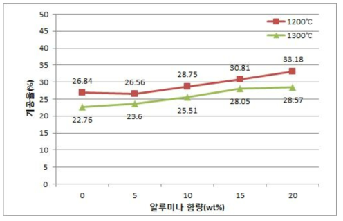 소성온도별 알루미나 함량에 따른 기공율 비교