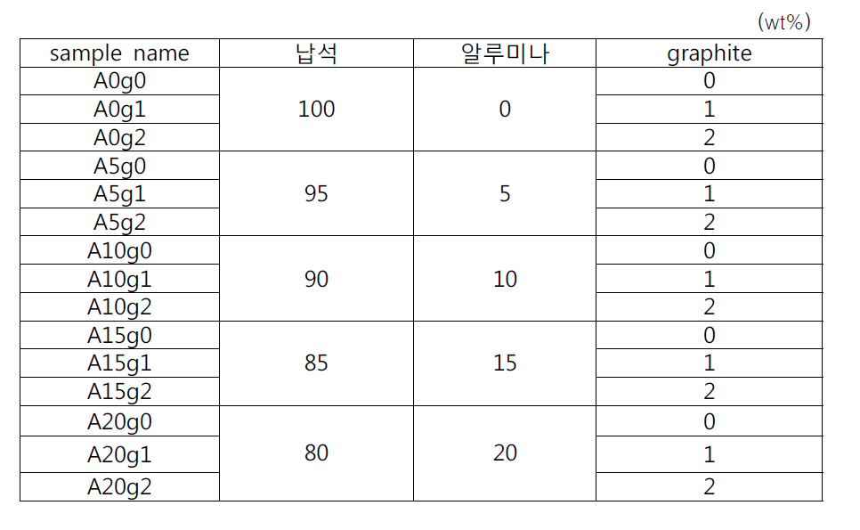 알루미나, graphite 복합 조성