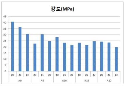 알루미나와 graphite 함량에 따른 강도 비교