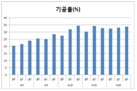 알루미나와 graphite 함량에 따른 기공율 비교