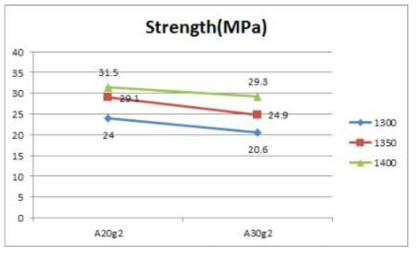 소성온도에 따른 A20g2와 A30g2의 강도 비교