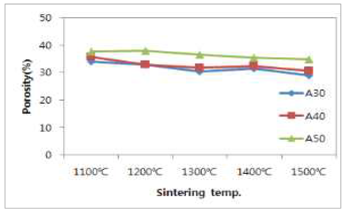 알루미나 함량과 소성 온도에 따른 기공율 비교