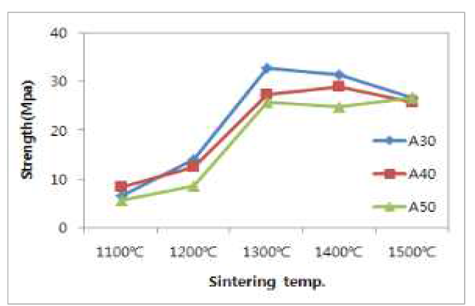 알루미나 함량과 소성 온도에 따른 강도 비교