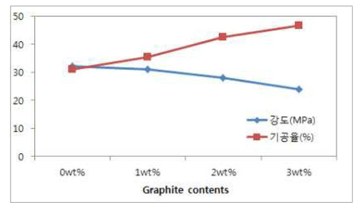 기공형성제 함량에 따른 기공율과 강도