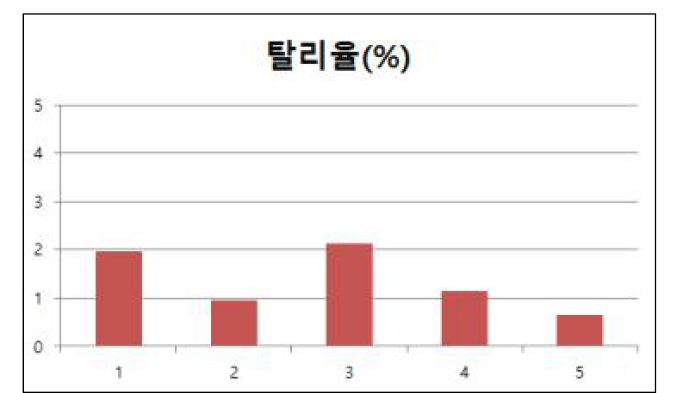 세라믹 막 탈리율