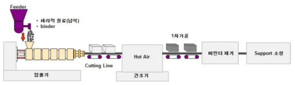 세라믹 필터 압출 공정도