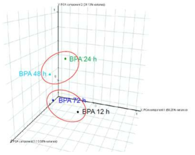 BPA 노출시간별 차등 발현 유전자들에 대한 PCA 분석 결과. 전체 차등 발현 유전자들 중 75.0%가 노출시간 특이적임