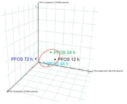 PFOS 노출시간별 차등 발현 유전자들에 대한 PCA 분석 결 과. 전체 차등 발현 유전자들 중 74.6%가 노출시간 특이적임