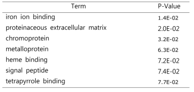 BPA 12 시간 노출군에서 예측되는 Functional Annotation Chart