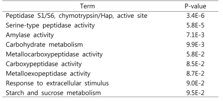 NP 24 시간 노출군에서 예측되는 Functional Annotation Chart