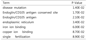 PFOS 48 시간 노출군에서 예측되는 Functional Annotation Chart