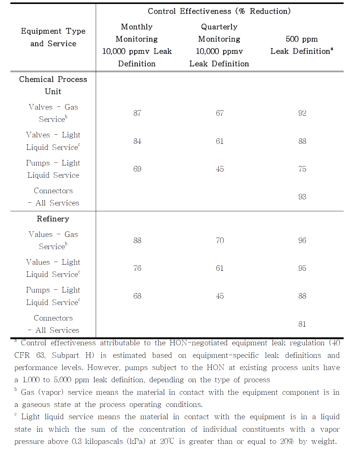 Control effectiveness for an LDAR program at a chemical process unit and a refinery