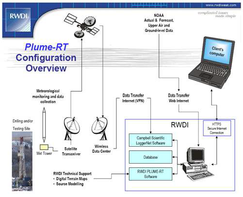 미국 RWDI사에서 개발한 실시간 대기확산 모델링 시스템 개요도