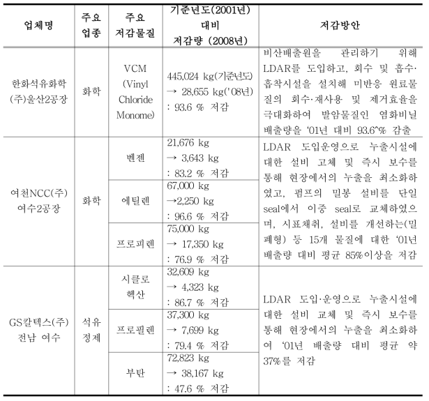 국내 주요 업체의 LDAR 등을 활용한 화학물질 저감 사례 현황