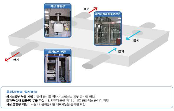 실내공기질 자동측정기 설치
