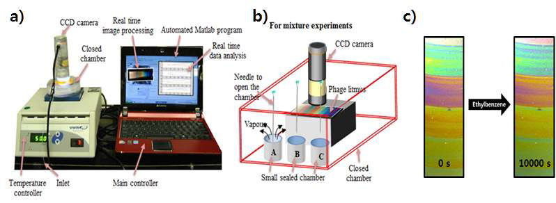 (a) 박테리오파지 기반의 컬러센서 시스템의 실제 구성, (b) 측정 챔버 내부의 모습, (c) ammonia에 대한 10,000ch 노출에 의한 실제 색 변화
