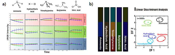 (a) 유해화학물질에 의한 E4 type 박테리오파지 컬러센서의 색변화 및 선형분석, (b) 컬러센서의 실시간 색변화