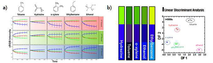 (a) 유해화학물질에 의한 E4 type 박테리오파지 컬러센서의 색변화 및 선형분석, (b) 컬러센서의 실시간 색변화