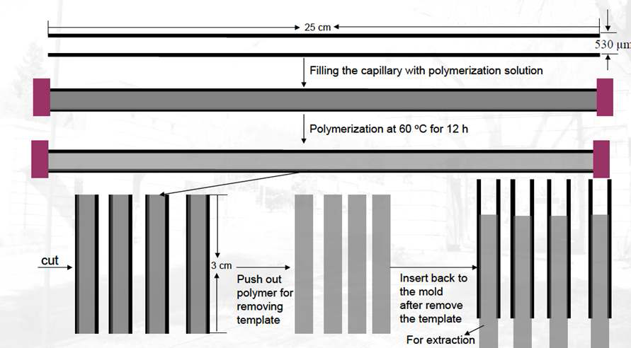 Glass capillary tube를 이용한 MIP 합성 과정