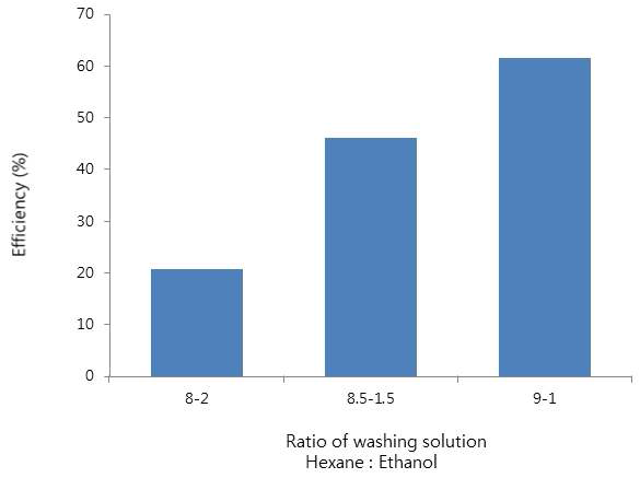 washing 용액의 polar ratio에 따른 elution의 BPA 수득률