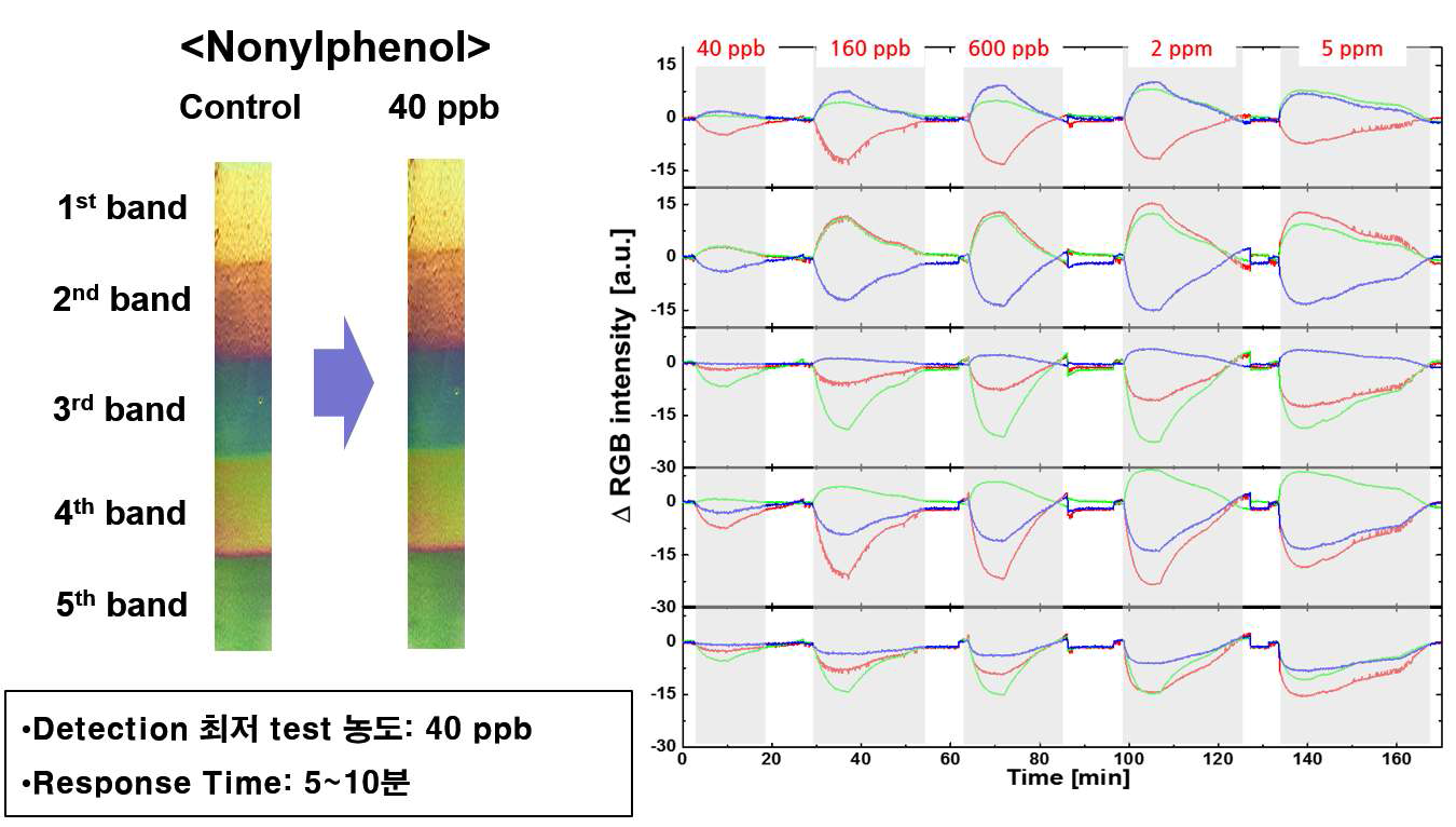 습도와 온도의 제어 조건 하에서 Nonylphenol 농도에 따른 RGB 변화 특성