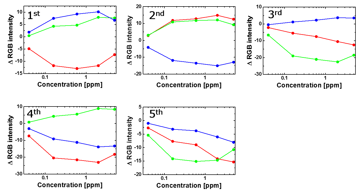 Nonylphenol 농도에 따른 RGB 값의 평균분포