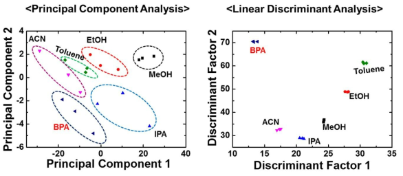 PCA 및 LDA 기반의 통계처리 알고리듬을 이용한 BPA 성분 분류